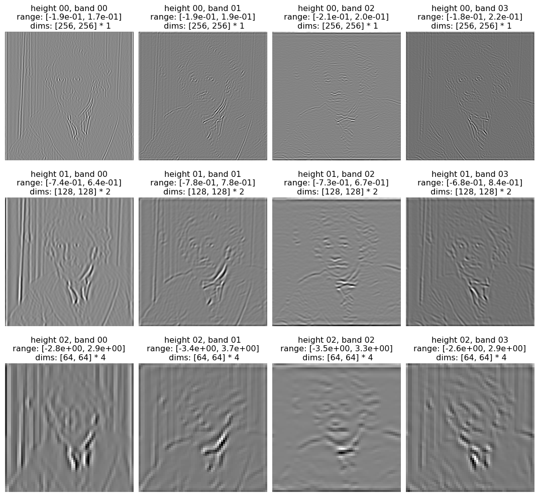 Steerable pyramid activations on the Einstein image showing the response of each filter