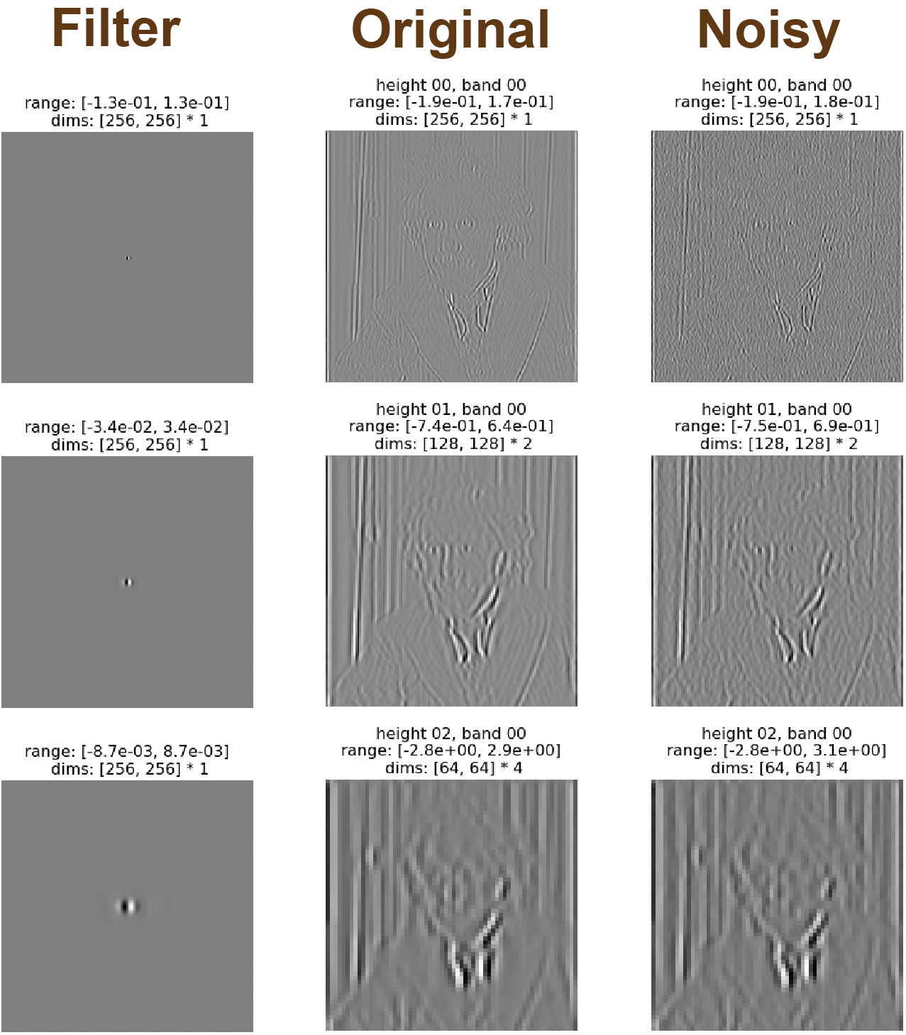 Comparison of filter outputs for original and noisy images showing noise primarily affects high frequency components