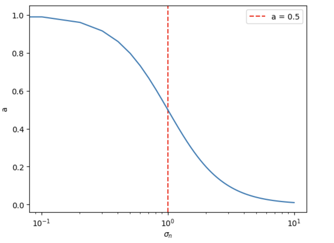 Plot showing attenuation factor a as a function of noise standard deviation sigma_n