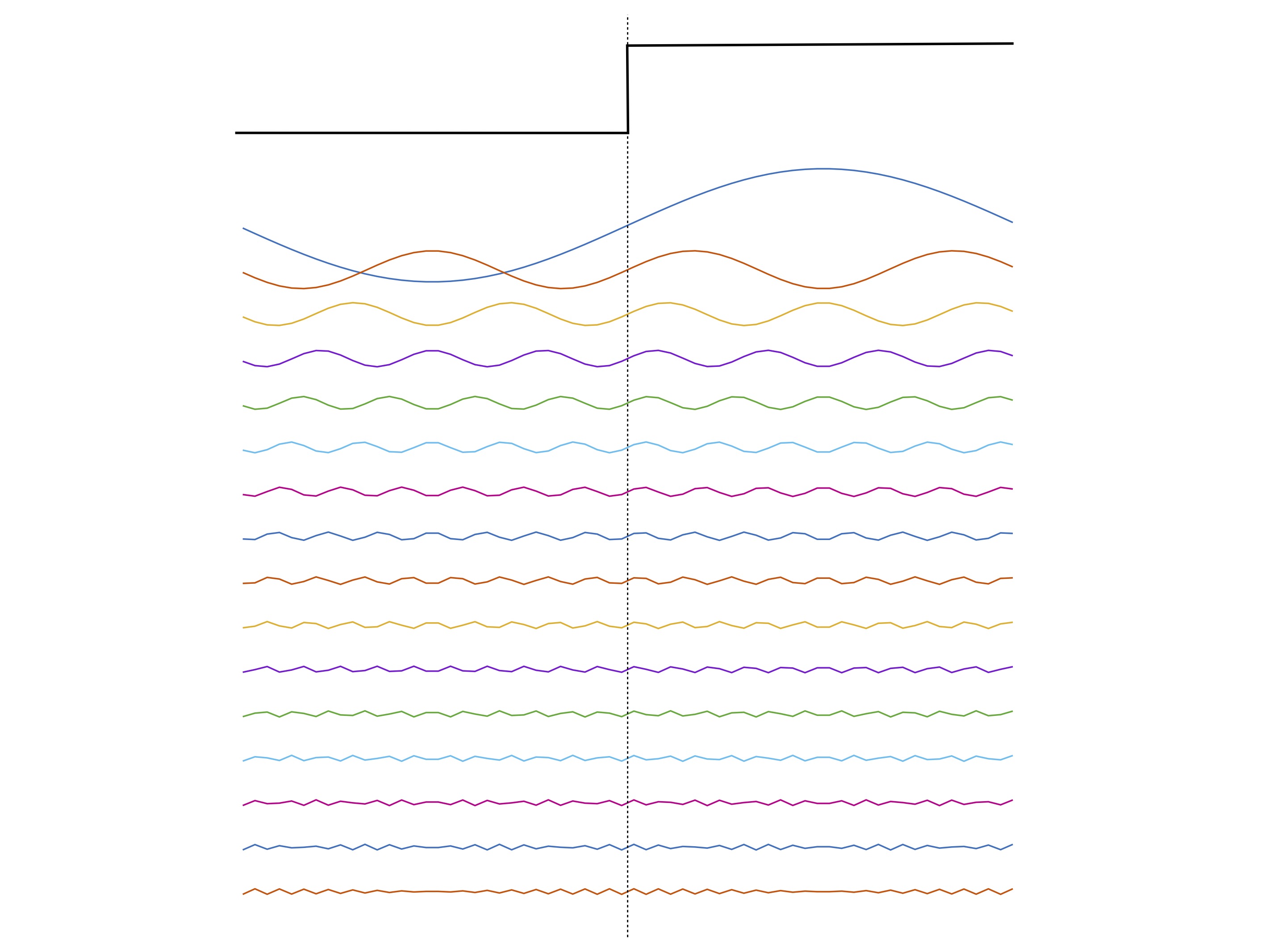 A step function decomposed into a sum of sinusoids of increasing frequency