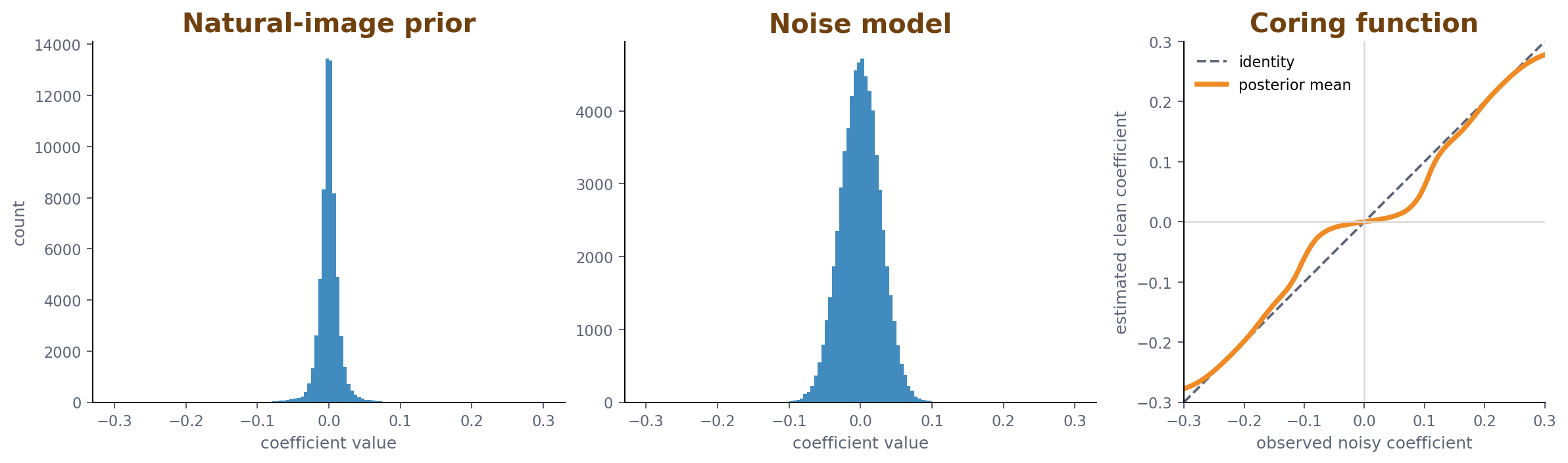 Histograms of natural image and noise wavelet coefficients plus the learned coring function